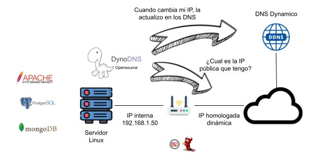 Funcionamiento de DynoDNS